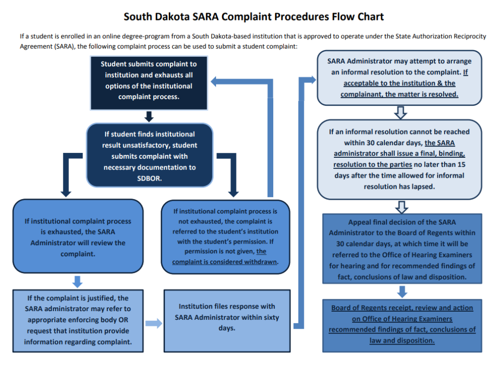 South Dakota SARA Complaint Procedures Flow Chart